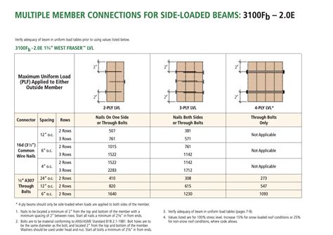 lvl load capacity chart